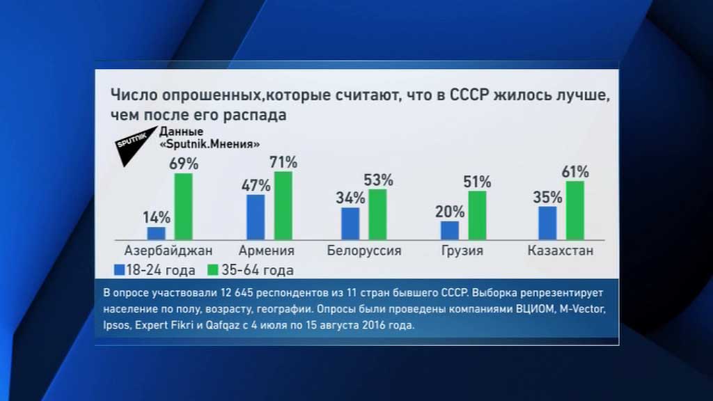 Опрос показал: по СССР ностальгируют те, кому за 30