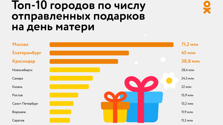 Больше четверти женщин в России получили поздравления с Днем матери в Одноклассниках