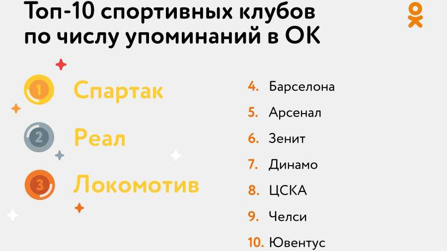 "Спартак" и "Реал" – самые обсуждаемые спортивные клубы в 2019 году