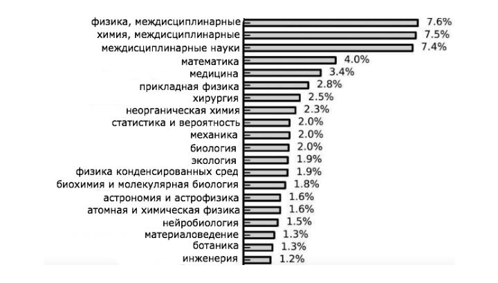 Эффект Спящей Красавицы, или почему некоторые научные статьи обретают популярность спустя десятилетия?