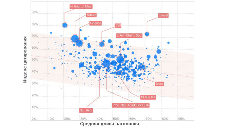 Длина заголовка влияет на индекс цитирования научных статей