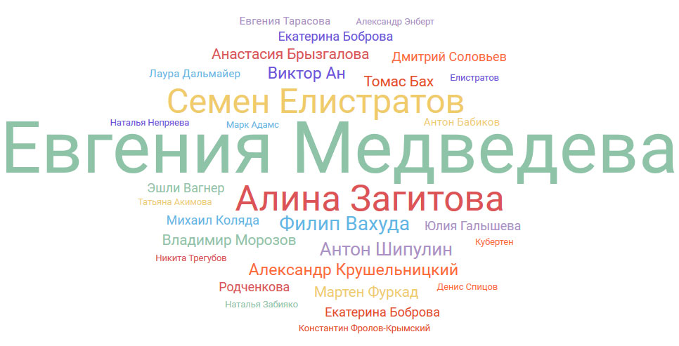 Лица Олимпиады в зеркале российских соцсетей