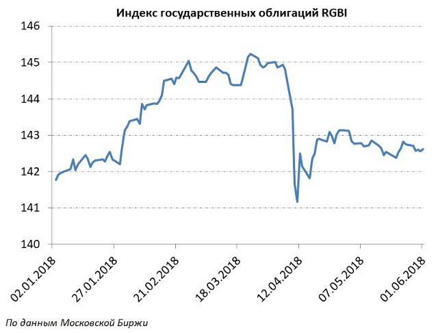 Долговой рынок: скучное начало лета