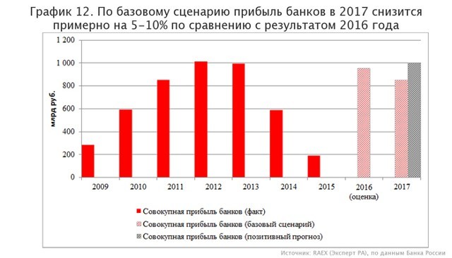 ЦБ: прибыль банков РФ рекордно выросла в I полугодии