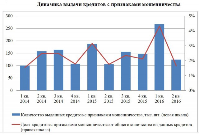 Выдача кредитов мошенникам упала на 53,5%