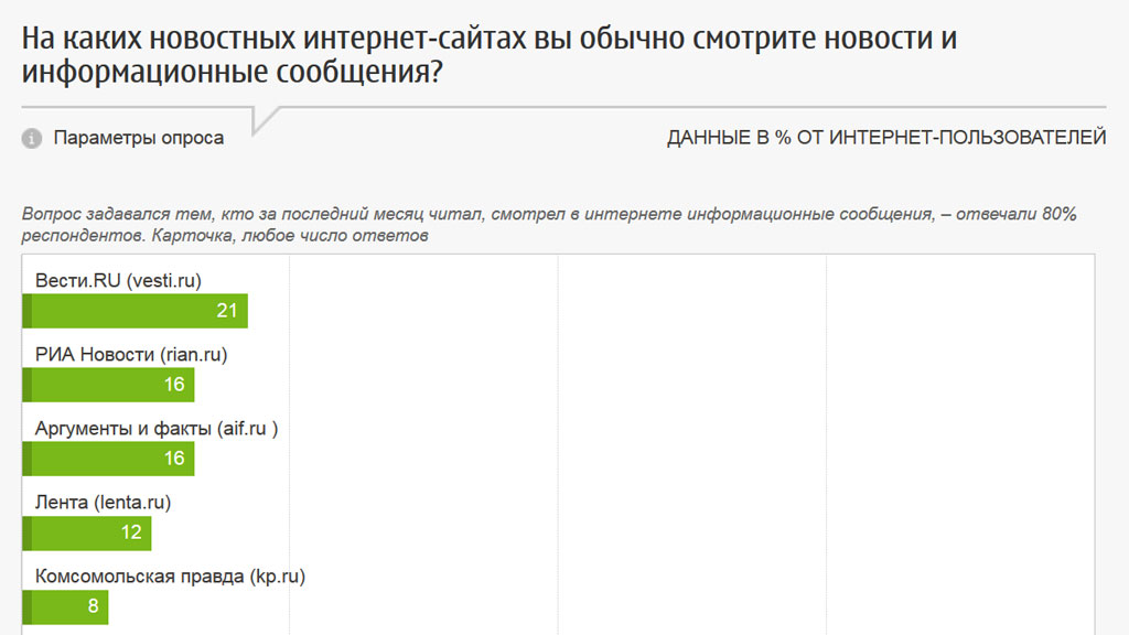 Фонд "Общественное мнение": большинство опрошенных читают новости на Вестях.Ru