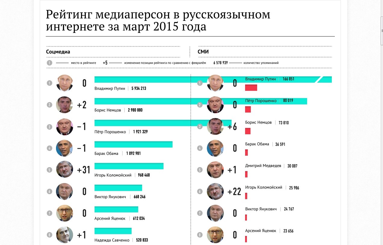 Лидеры Рунета в марте: Путин, Порошенко и Немцов