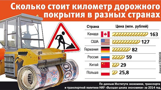"Росавтодор" объяснил дороговизну дорог в России
