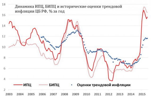 Оценка ЦБ темпов инфляции: все под контролем!