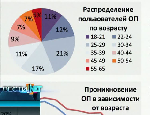 Вести.net: россияне переходят на онлайн-платежи