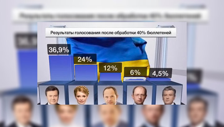 На Украине продолжается подсчет голосов
