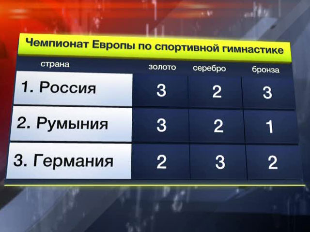 Россия победила в общекомандном зачете на чемпионате Европы по гимнастике