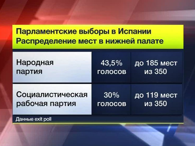 Данные эксит-поллов: Народная партия Испании набрала большинство на выборах