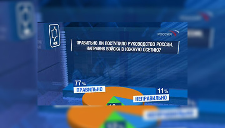 77 процентов россиян поддержали действия президента