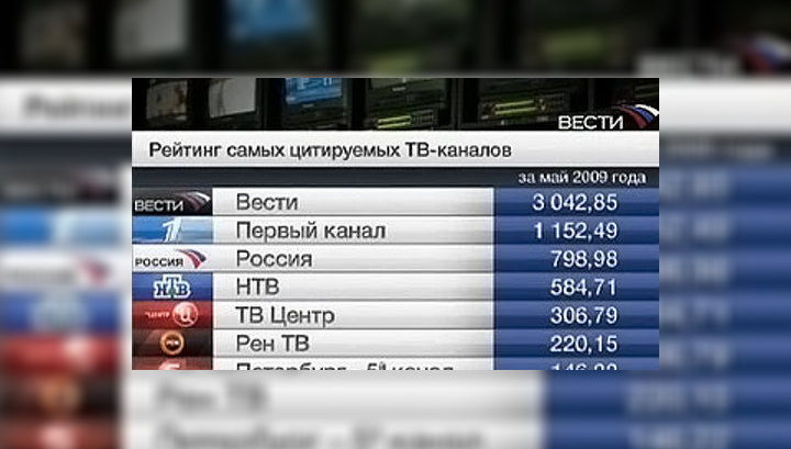 Телеканал "Вести" цитируют чаще всех. Рейтинг