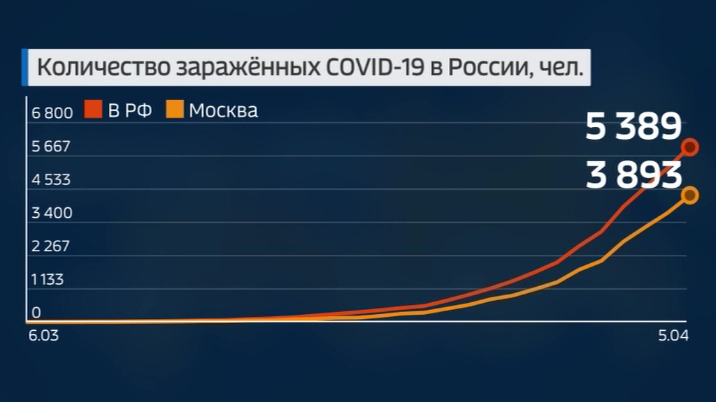 Коронавирус: новые данные по России