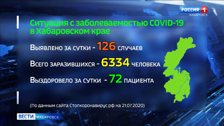 В Хабаровском крае новый максимум по COVID-19 – 126 заболевших за сутки