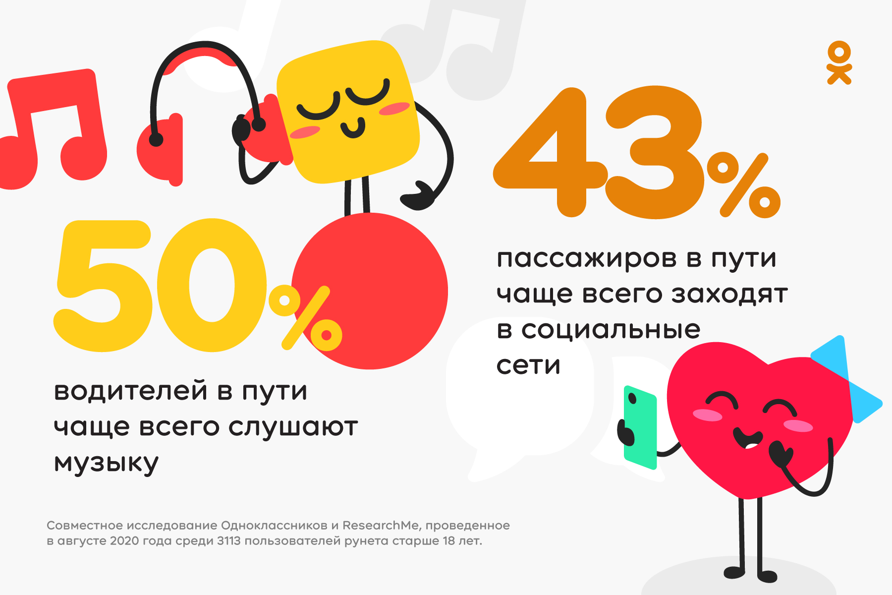 Исследование: Соцсети и музыка — топ средств, которые спасают в пробках пользователей рунета