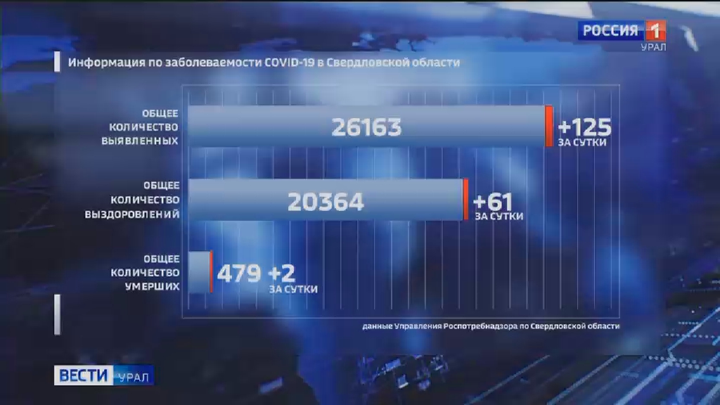 В Свердловской области за сутки выявлено 125 новых случаев COVID-19