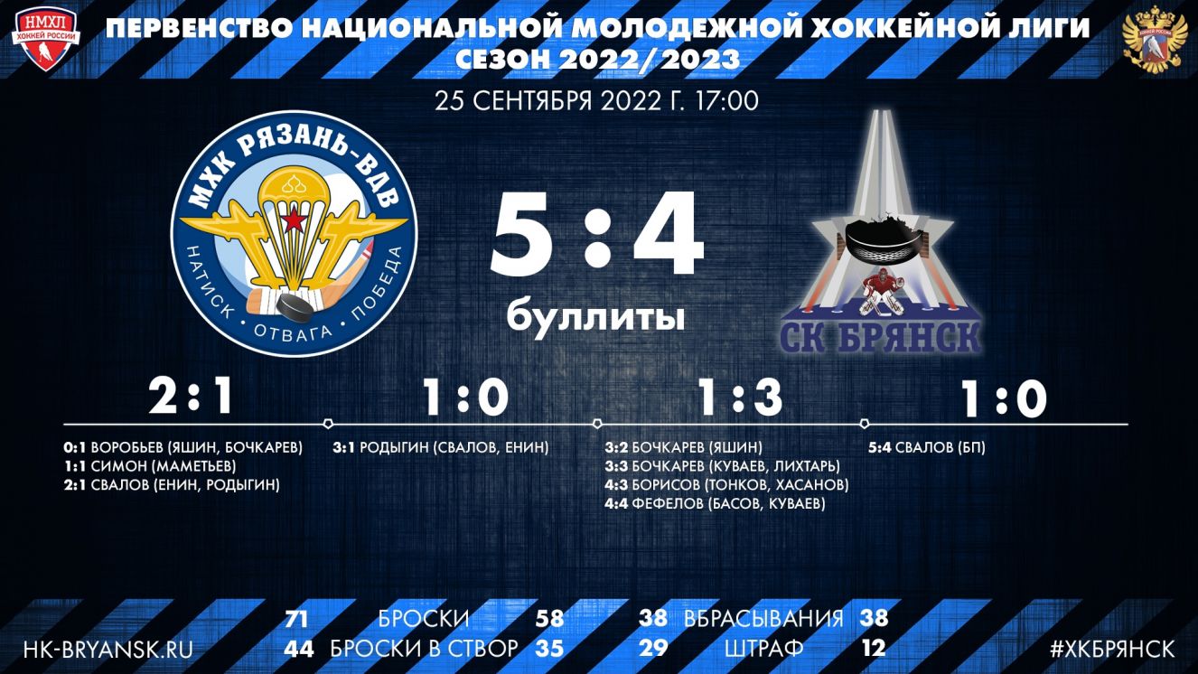 Брянские хоккеисты по буллитам проиграли "Рязани-ВДВ"