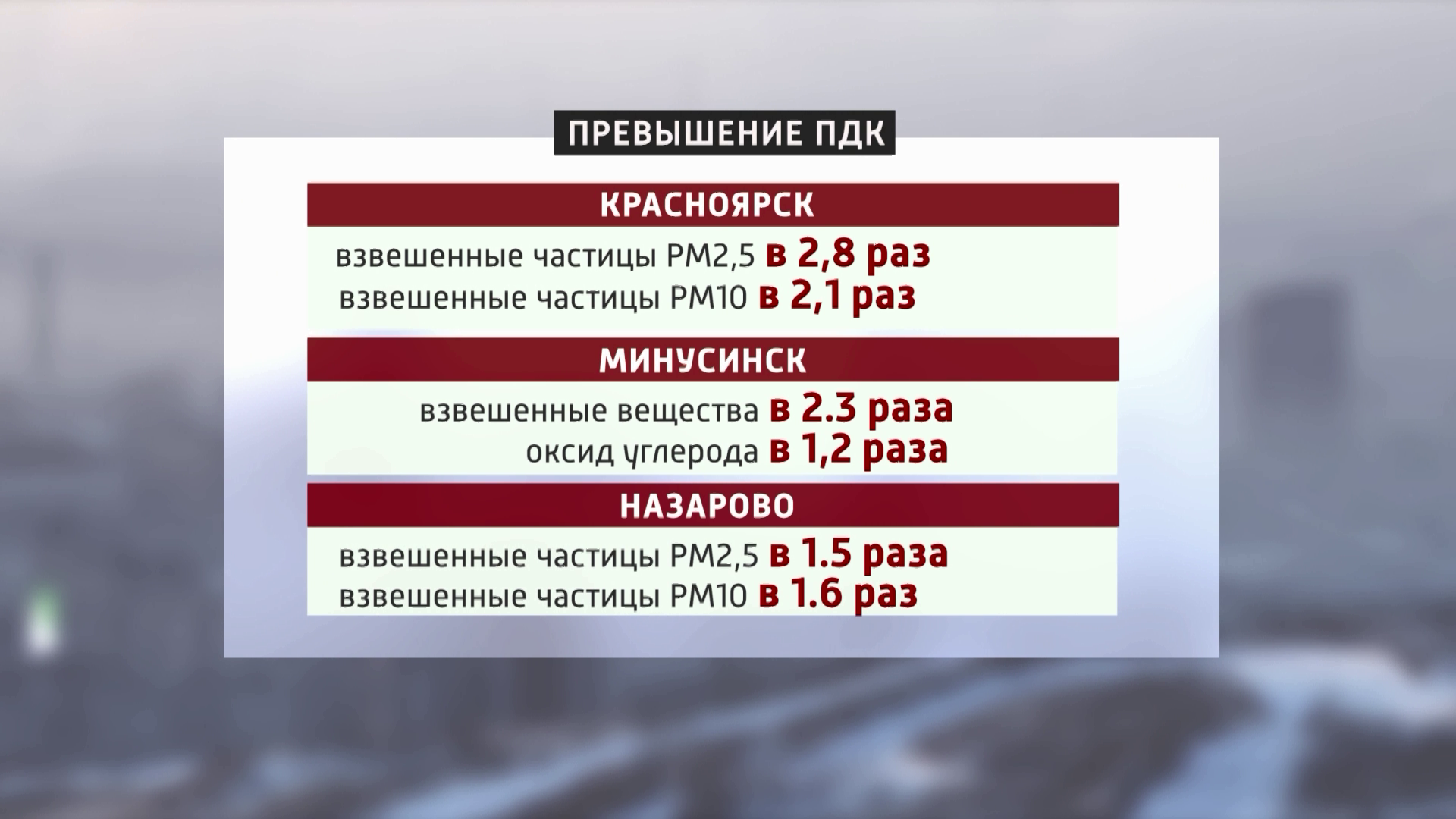 Последствия режима НМУ: сразу в четырех городах края обнаружили в воздухе опасные вещества