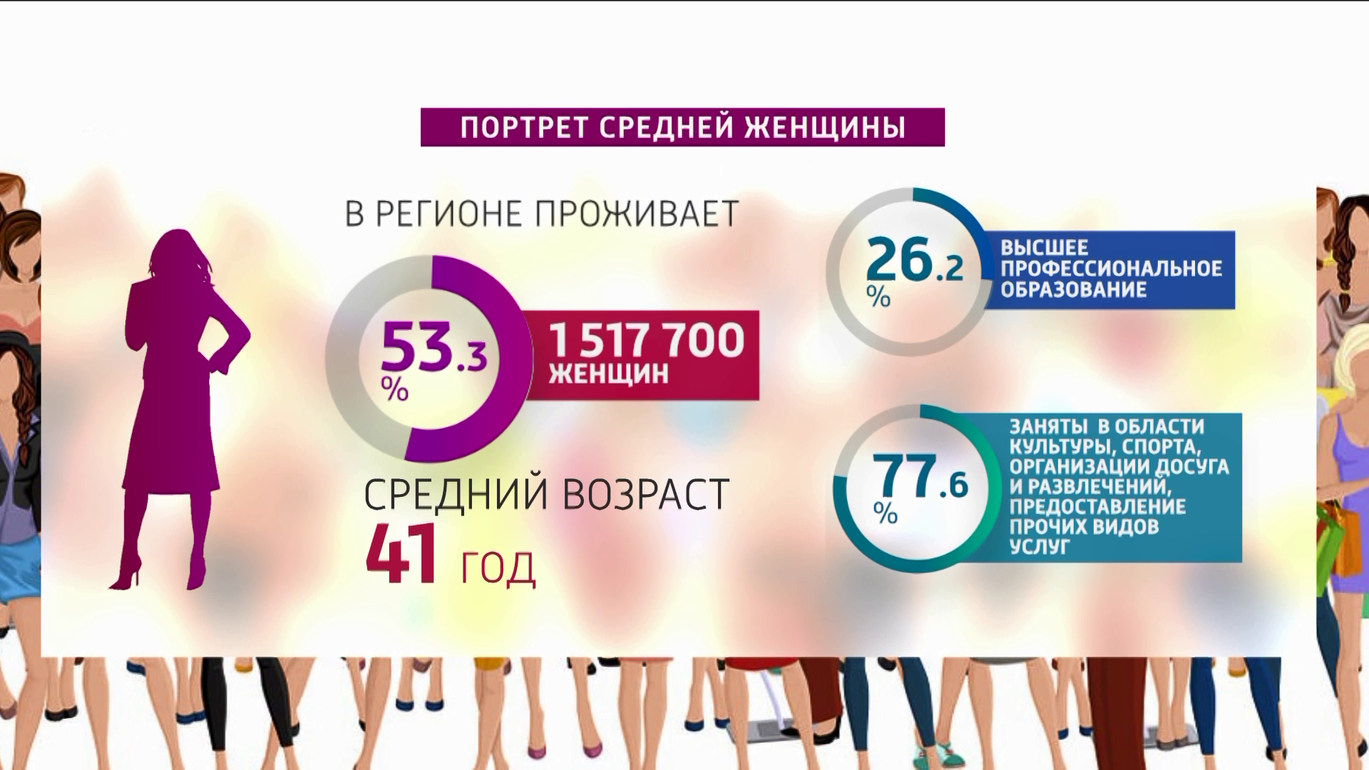 В Красноярском крае составлен портрет средней женщины