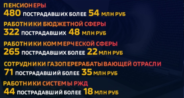 За 2023 год от действий мошенников пострадали почти 2,5 тыс оренбуржцев