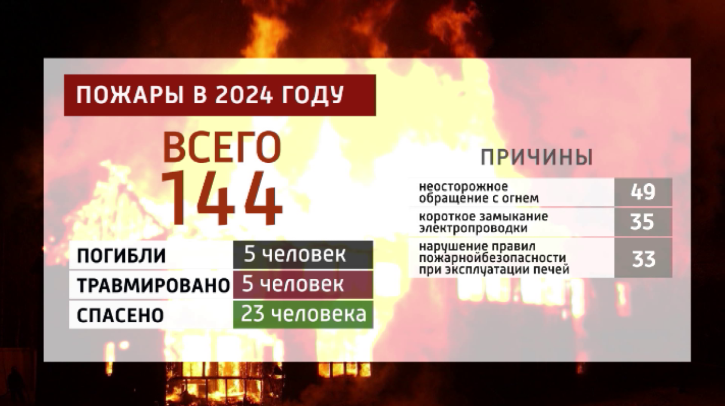 Пять человек погибли за первые 8-мь дней нового года