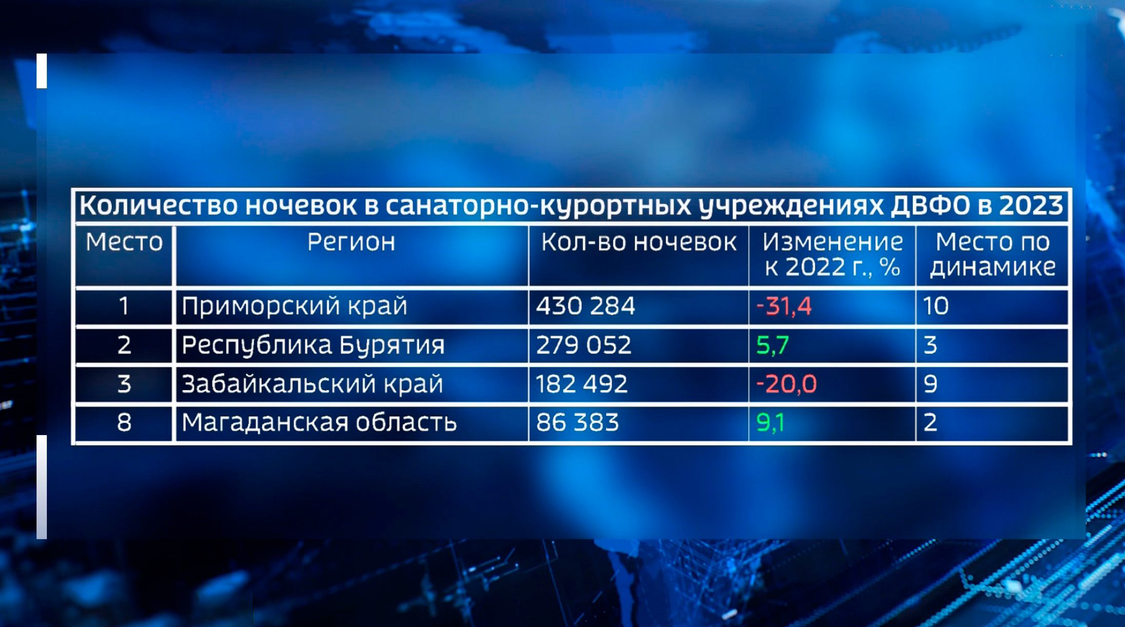 86 тысяч ночей в санаториях Магаданской области провели гости в 2023 году