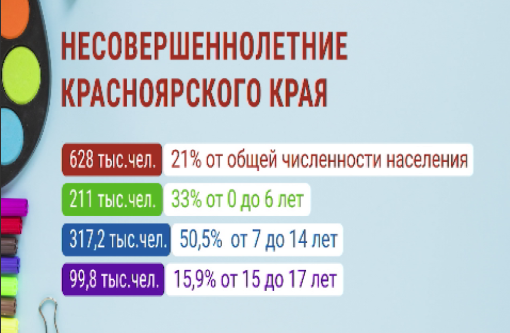 "Жизнь в цифрах": сколько несовершеннолетних проживает на территории региона?