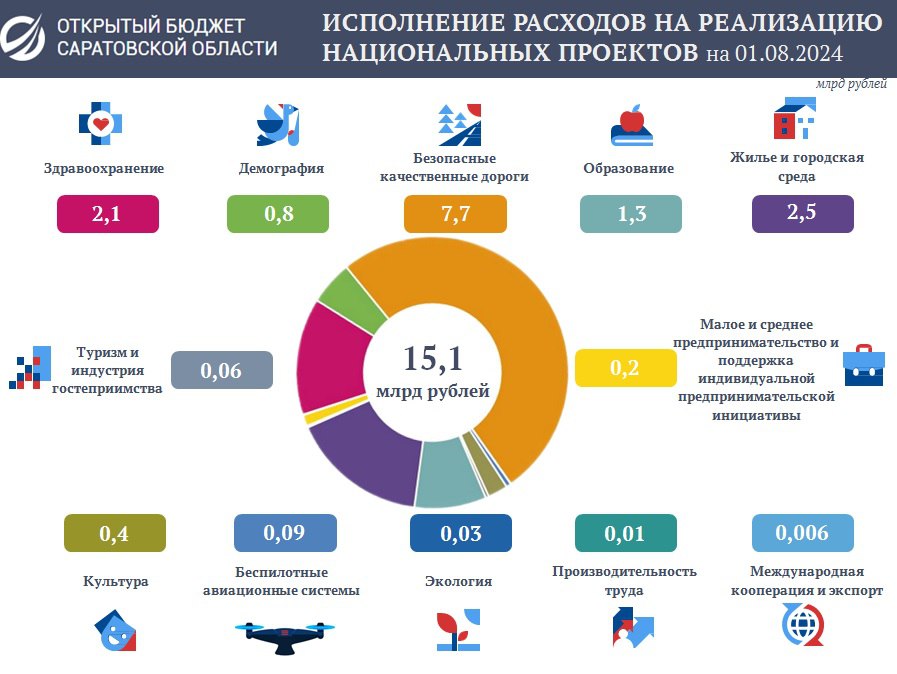 Расходы бюджета на реализацию национальных проектов достигли 15 миллиардов рублей