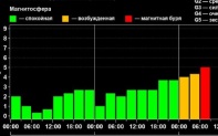 Умеренные возмущения дошли до уровня магнитной бури утром 25 июня