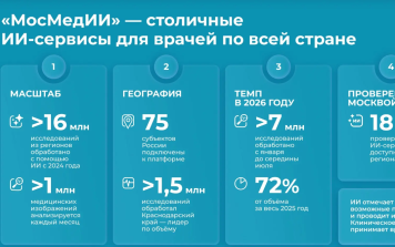 Медорганизации из 75 регионов России подключены к платформе "МосМедИИ"