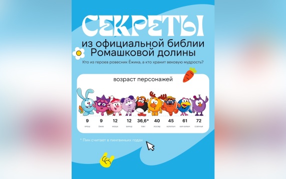 Стал известен возраст главных смешариков