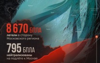 На Москву за месяц направили 8670 дронов, 795 сбиты на подлете к столице